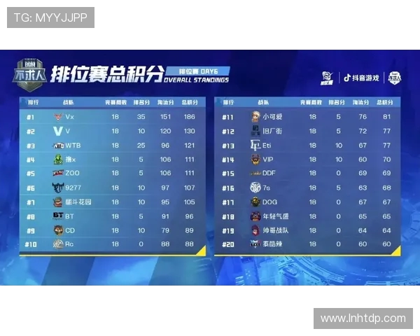 青年赛积分榜更新WE战队以50分稳居第一名